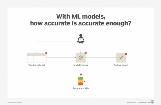 machine learning, ML model accuracy flowchart