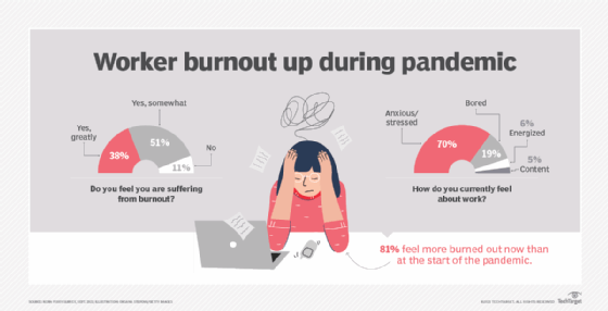 Burnout during the pandemic