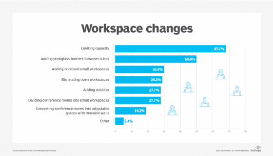 Workspace changes chart