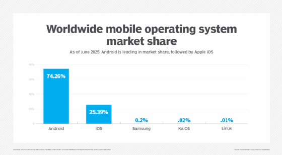An image comparing market share between Apple iOS, Android OS and other mobile operating systems.