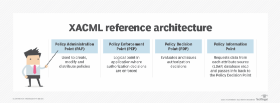 overview of XACML reference architecture