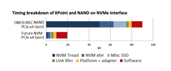 Chart of timing breakdown of XPoint and NAND on NVMe interface