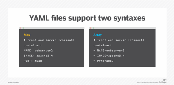 Chart showing the code for both the Map and Array syntaxes.