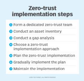 Seven steps of zero trust implementation.