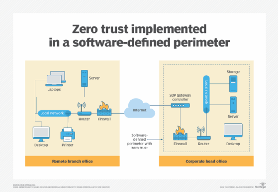 software-defined network perimeter with zero trust