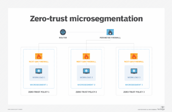 Diagram of zero-trust microsegmentation