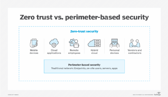 Graphic depicting zero-trust vs. perimeter-based security