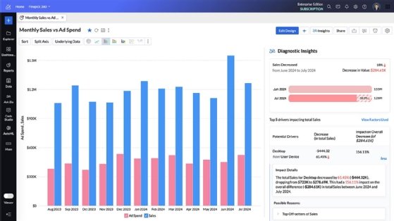 An enterprise's sales figures are displayed in a sample Zoho Analytics dashboard, including automatically generated insights. 