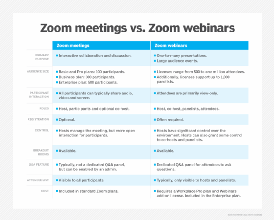 A chart comparing Zoom Webinars and Zoom Meetings