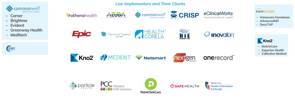 Health data exchange via Carequality