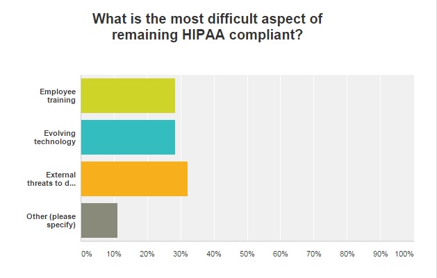 graph of HIPAA compliance difficulties
