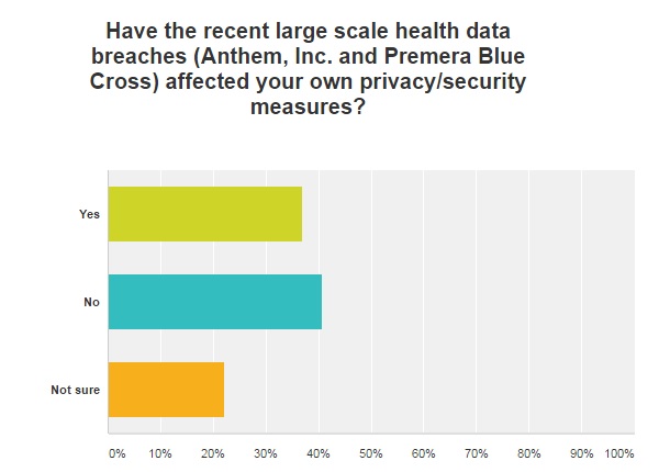 graph of healthcare data breach affecting organizations