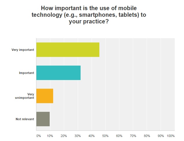 graph of mobile device usage importance