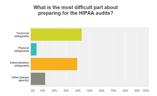graph of OCR HIPAA audit preparation difficulties