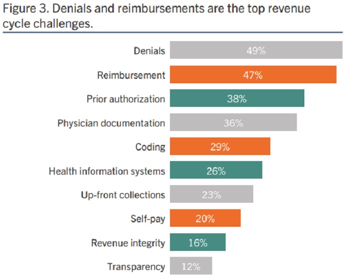 Image shows claim denials and inaccurate reimbursements are the top two revenue cycle challenges, according to most hospital leaders.
