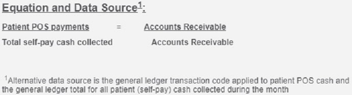 Image shows the equation for the HFMA KPI for point-of-service cash collections.