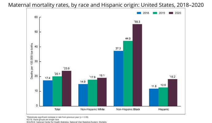 bar graph show maternal mortality rates worsened between 2018 and 2020 and that black maternal health disparities grew between 2018 and 2020