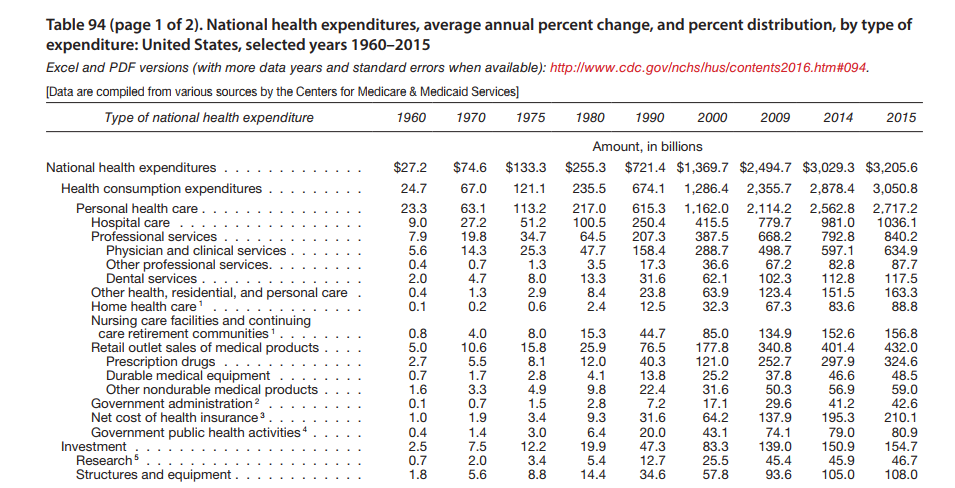 Healthcare Spending by Sector in 2015 