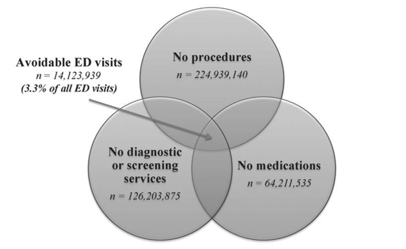 Avoidable emergency department visit rates