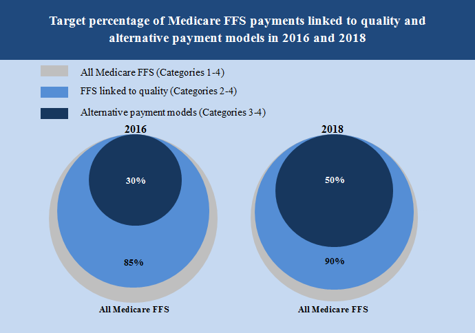 Target percentage of Medicare FFS payments linked to quality and alternative payments models in 2016 and 2018