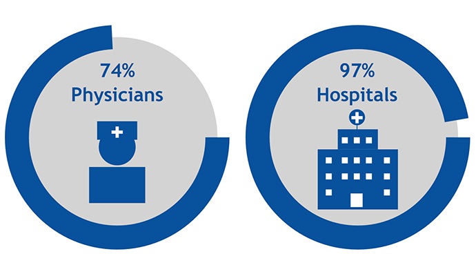 Certified EHR adoption by office-based physicians and hospitals according to data from the Centers for Disease Control and Prevention, Office of the National Coordinator for Health Information Technology, and American Hospital Association.