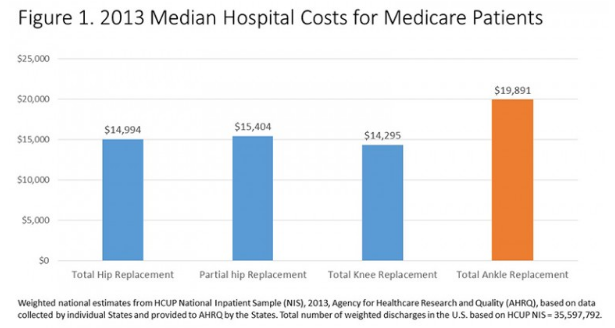 The median costs for joint replacement surgery among Medicare beneficiaries