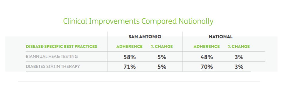 Results from the San Antonio Bold Goal community