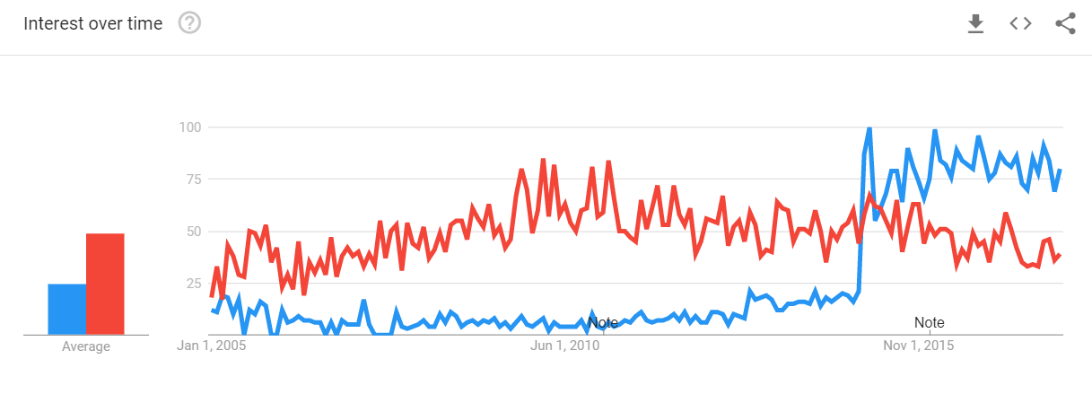 Searches through 2018 for 