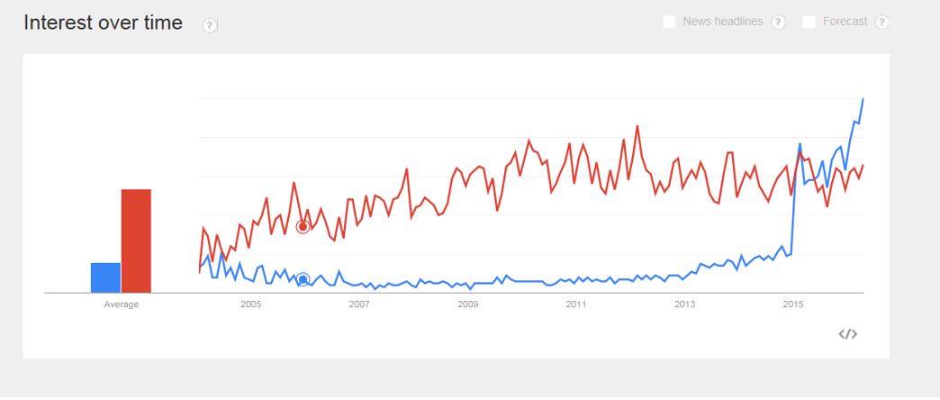 Searches for 